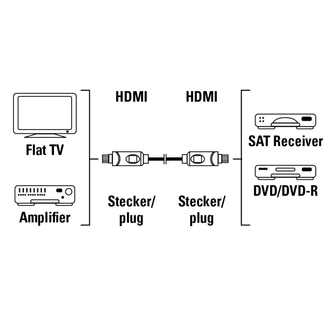HAMA HDMI-CABLE 1,50M